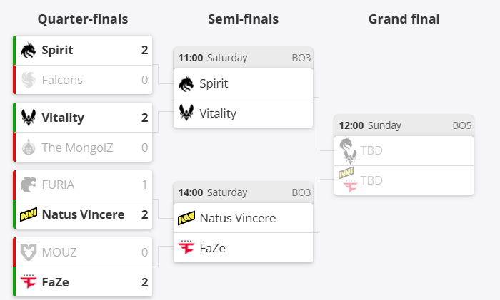 The Final Day of the Quarterfinals at the Budapest Major: Upsets, Crushed Dreams, and Faze Magic